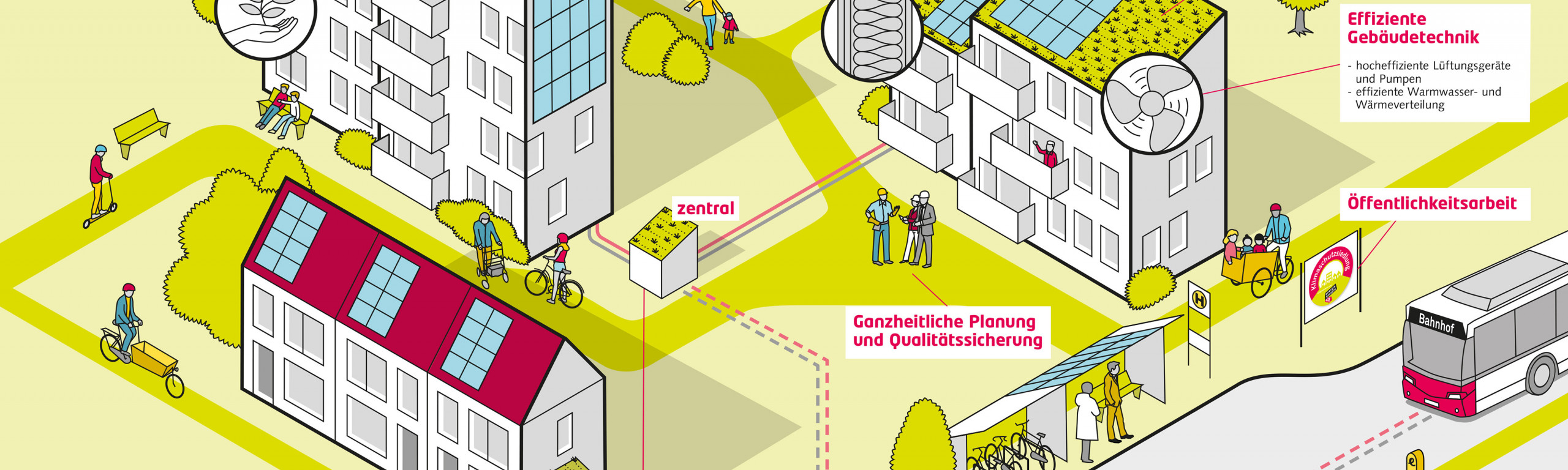 Grafik zum Konzept der Klimschutzsiedlung